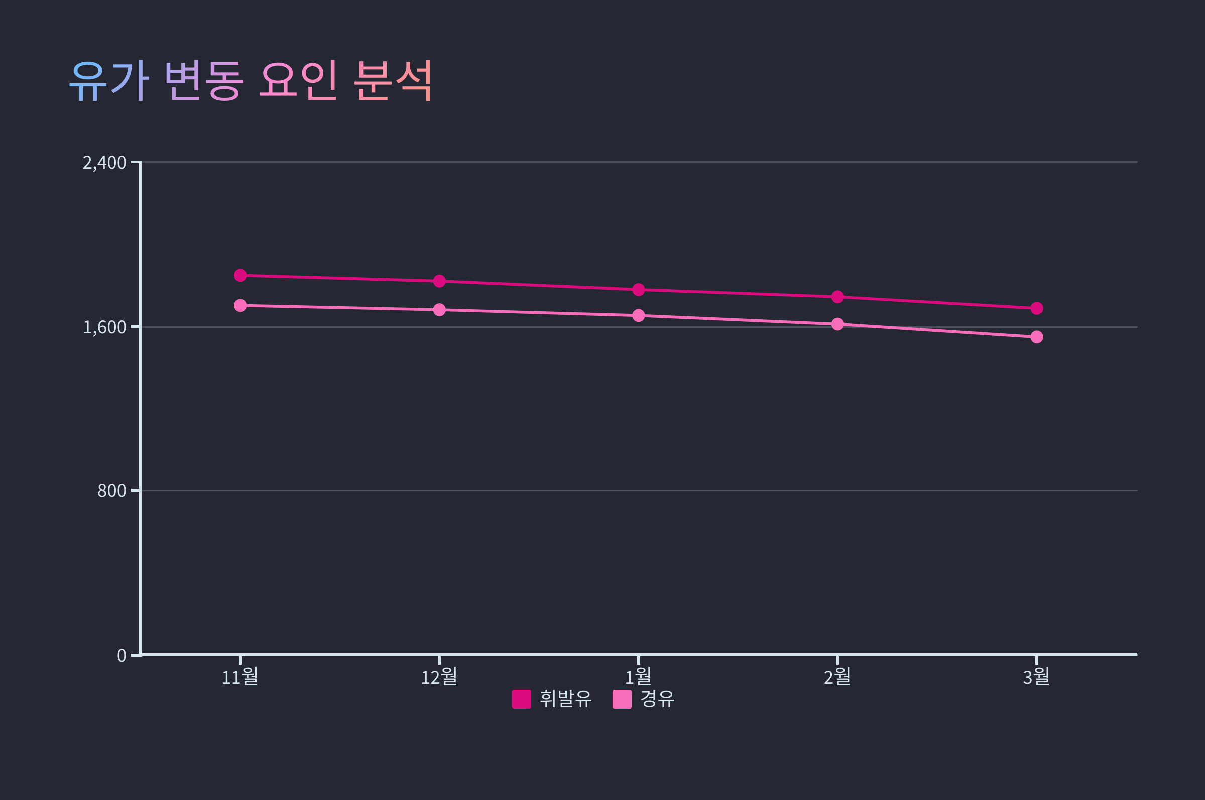 유가 변동 요인 분석 그래프