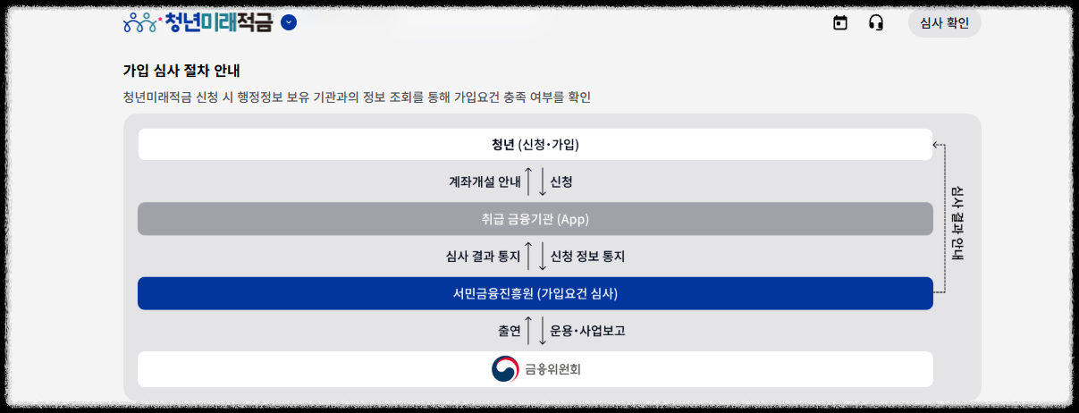청년미래적금 가입조건
