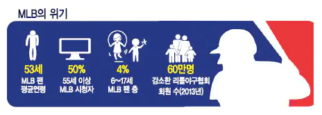 mlb 인기 하락