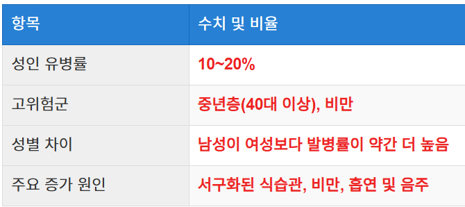 역류성 식도염의 주요 통계 및 유병률