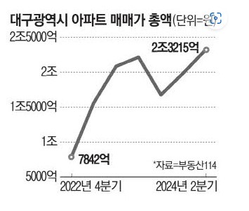 대구아파트 매매가총액 추이 매일경제기사발췌