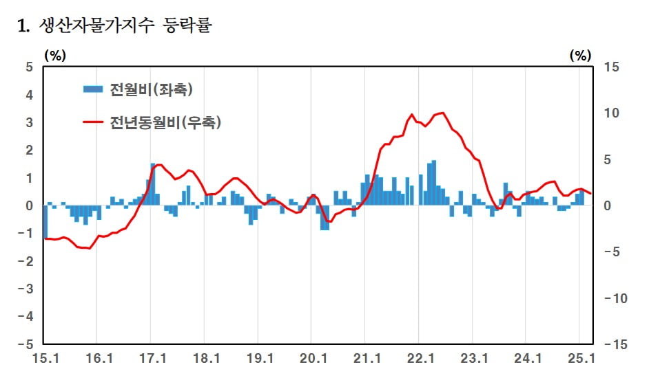 생산자물가지수 등락률