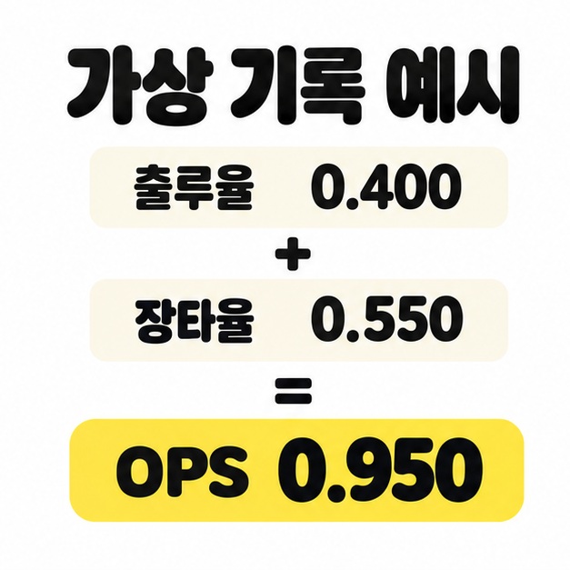 가상 기록의 출루율 0.400과 장타율 0.550을 더해 OPS 0.950을 구하는 계산 예시