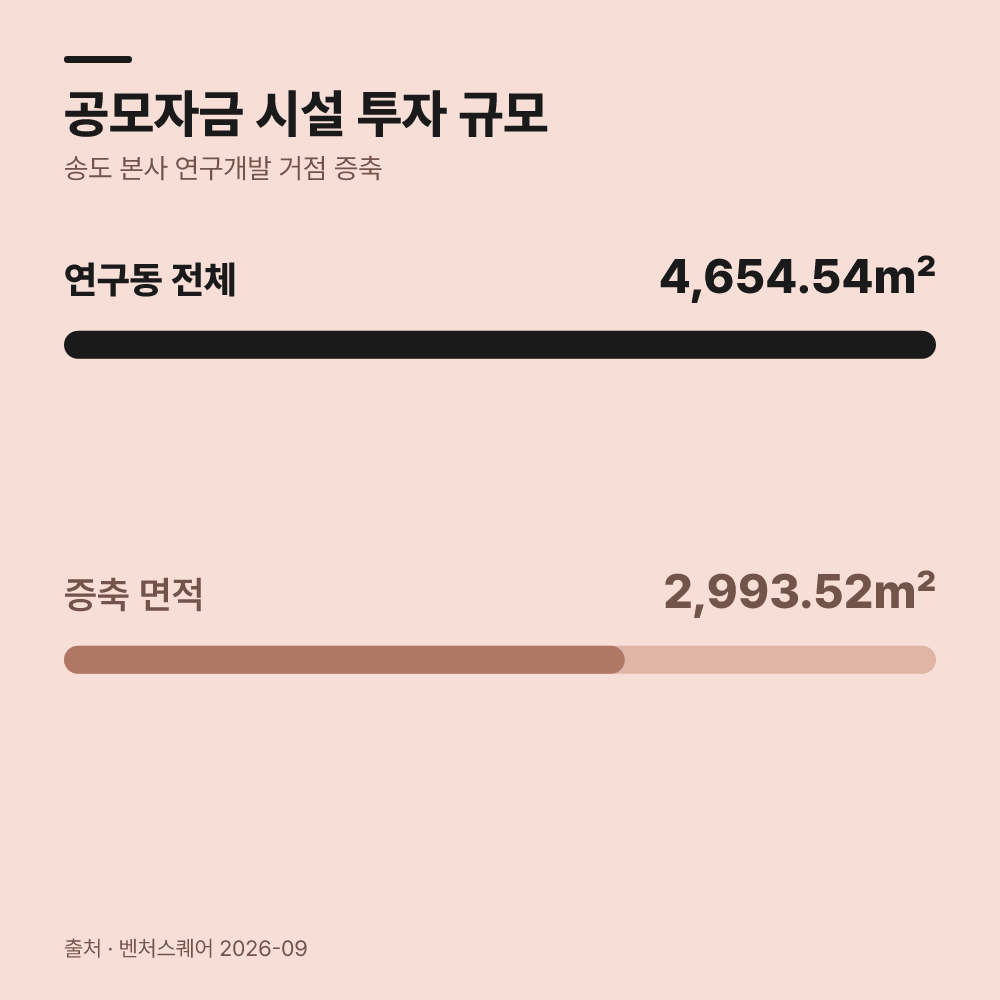 확보한 공모자금은 어디에 투입될까요?
