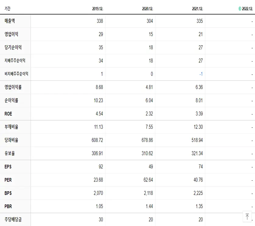 디지틀조선 재무제표