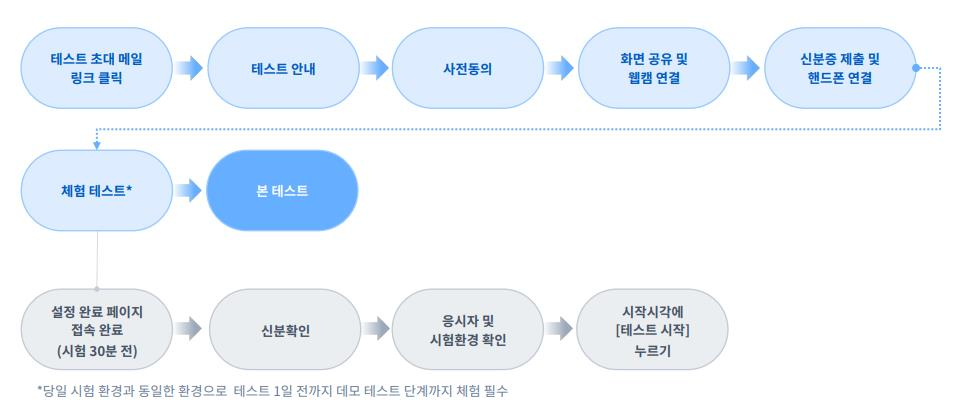국제무역사 온라인 시험 진행 과정