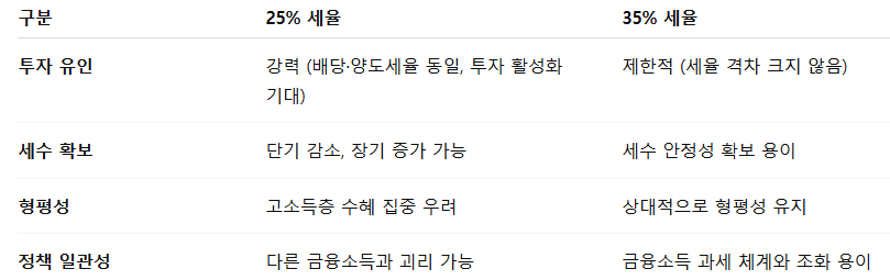 25%와 35% 세율 비교 표