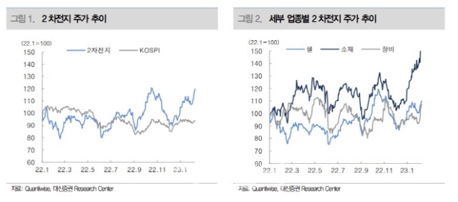 2차전지 관련주 주가 추이