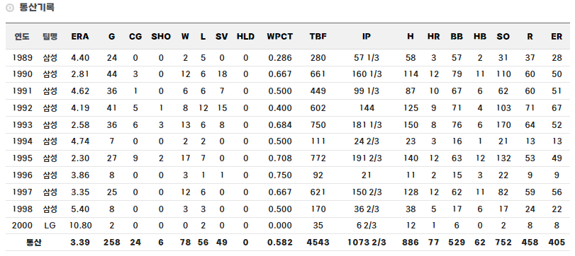 대구고 출신 야구선수 김상엽 정규시즌 통산 기록