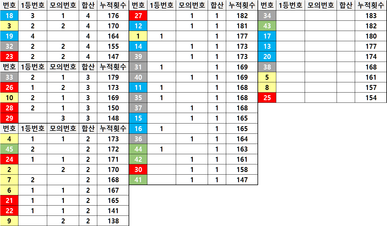 5주간 1등 번호 모의 추첨번호 분석서