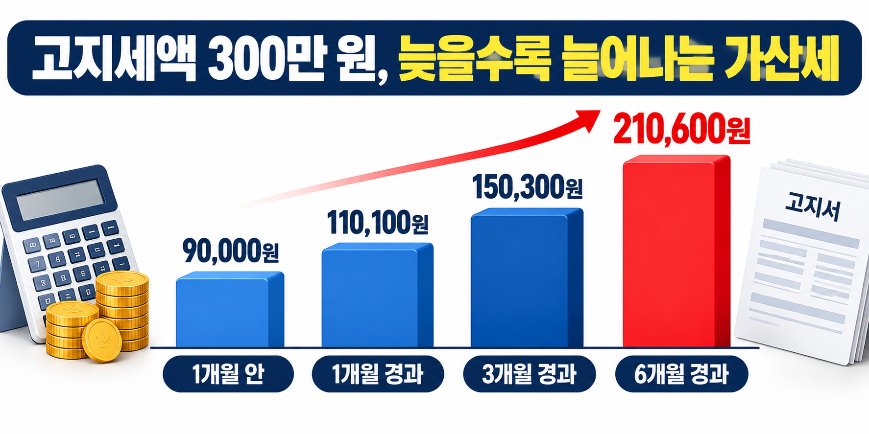 부가세 예정고지 미납 가산세 계산법