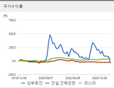 삼부토건 건설관련주 주가수익률