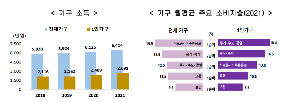 가구소득 및 가구월평균 소비지출 비교