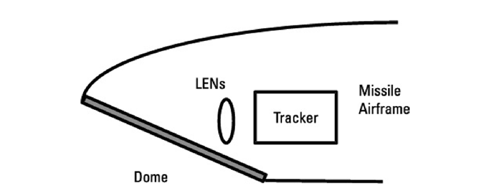 돔은 평평한 플레이트로 되어 공력 저항과 가열을 최소화하도록 특정 각을 갖으며 설치된다