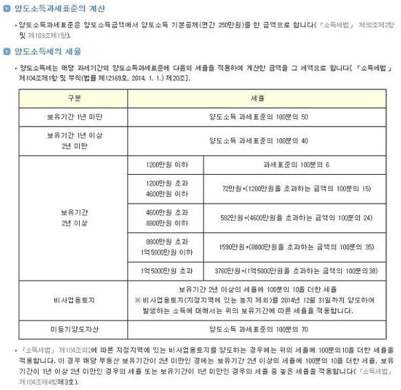 8년 자경농지의 양도세 감면