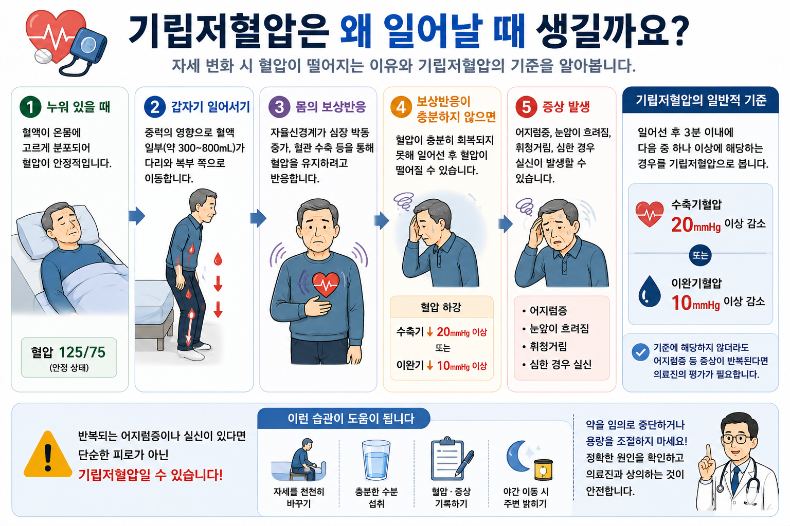 누운 자세와 기립 후 혈압 변화를 비교하는 개념 그림