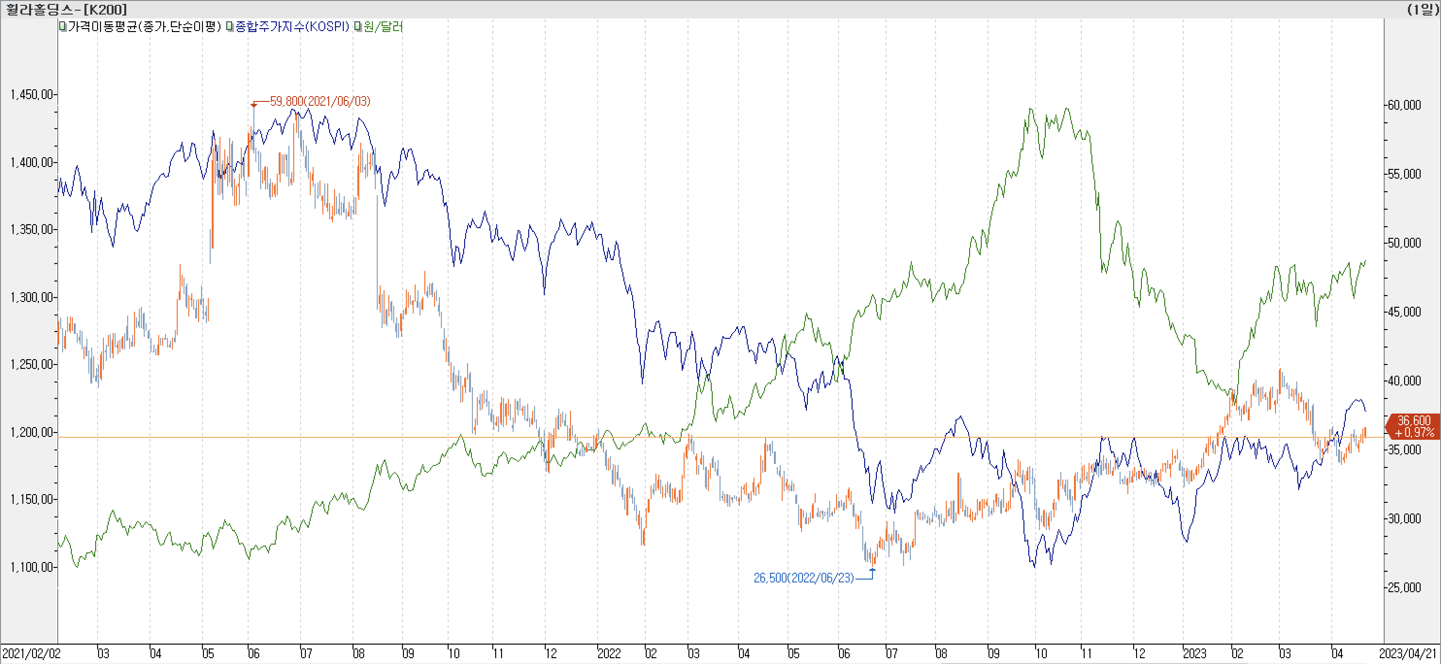 6. 종합주가지수 vs. 환율 vs. 휠라홀딩스