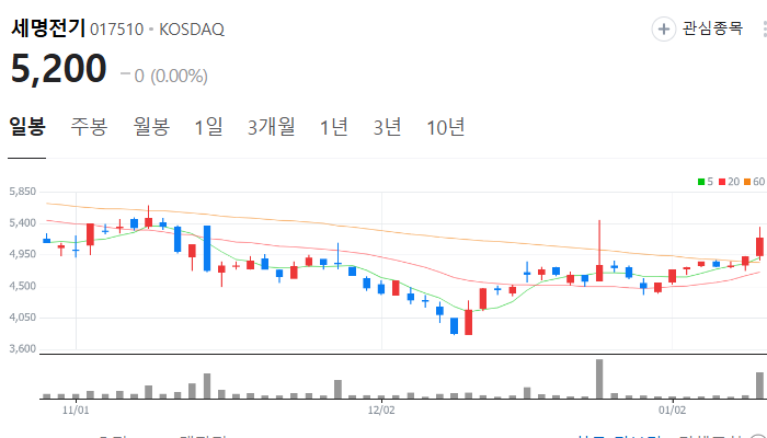 전력설비 관련주 대장주 테마주 TOP5 : 미국 산불