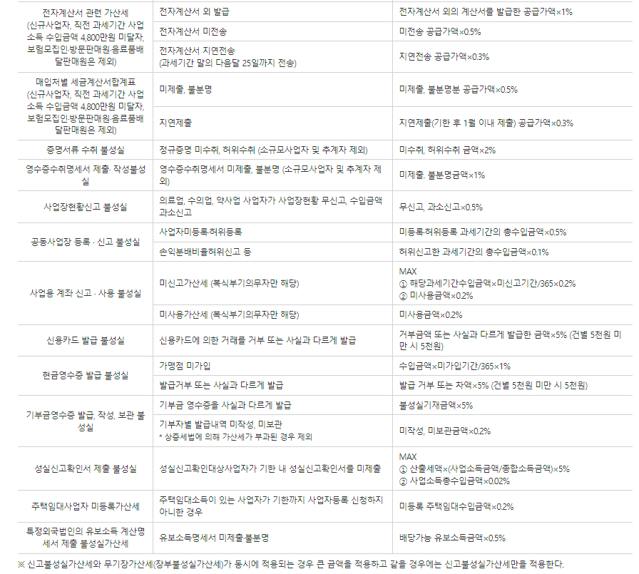 종합소득세 가산세 세율 / 가산세액