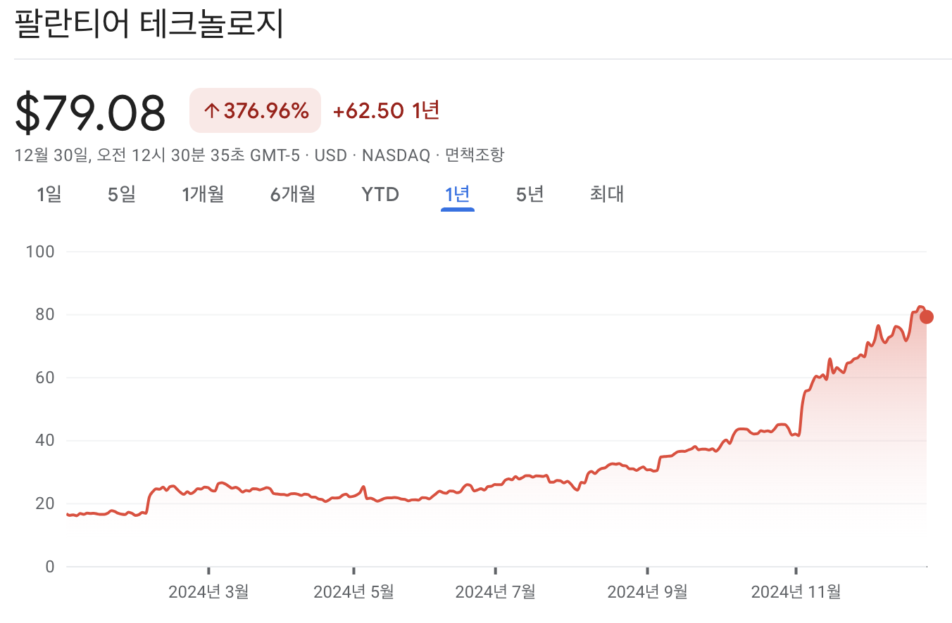 팔란티어 주가 차트