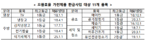으뜸효율 가전제품