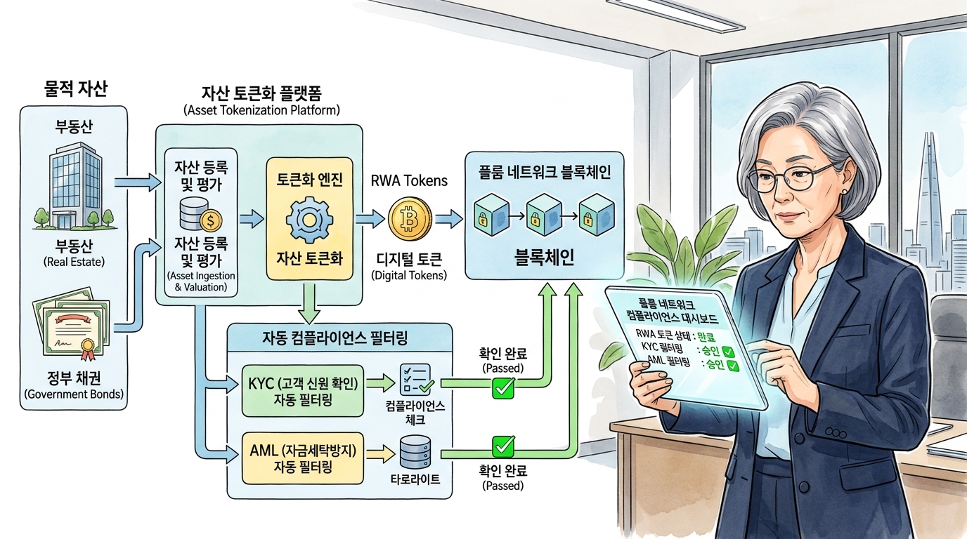 플룸 네트워크 RWA 분석, 시니어가 직접 경험한 규제 준수 레이어1의 미래와 안전성 전망은? 지금 확인해보세요!