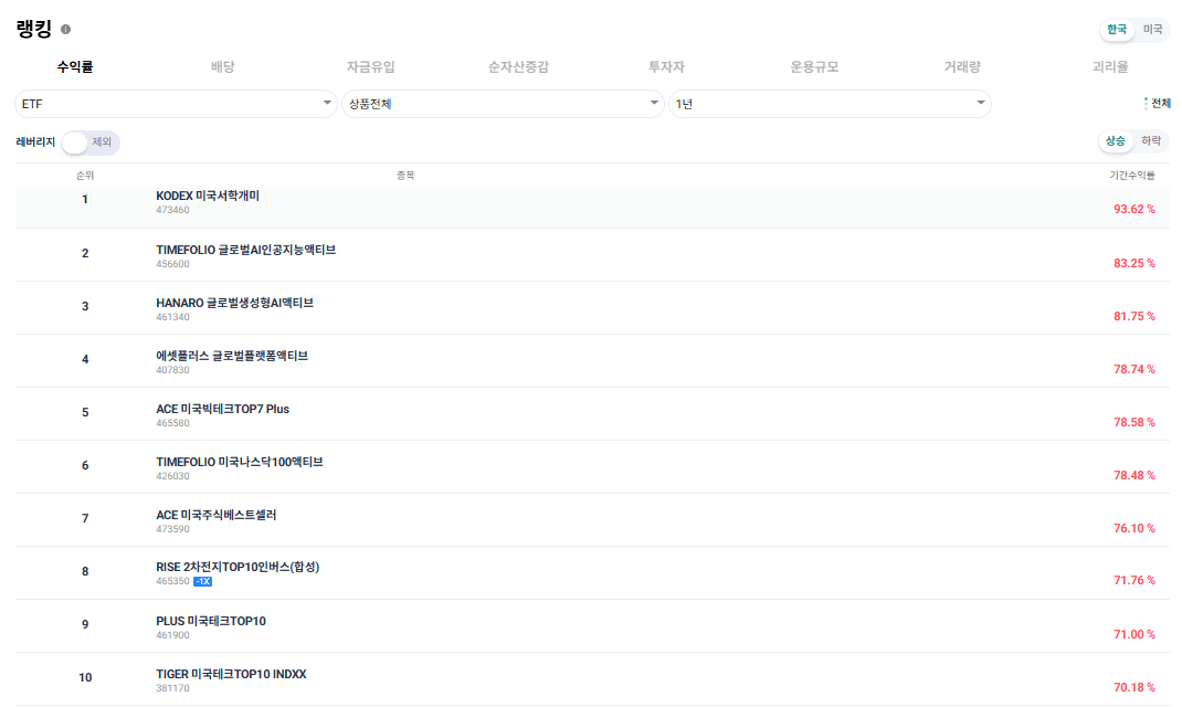 수익률 1위 Kodex 미국서학개미 ETF