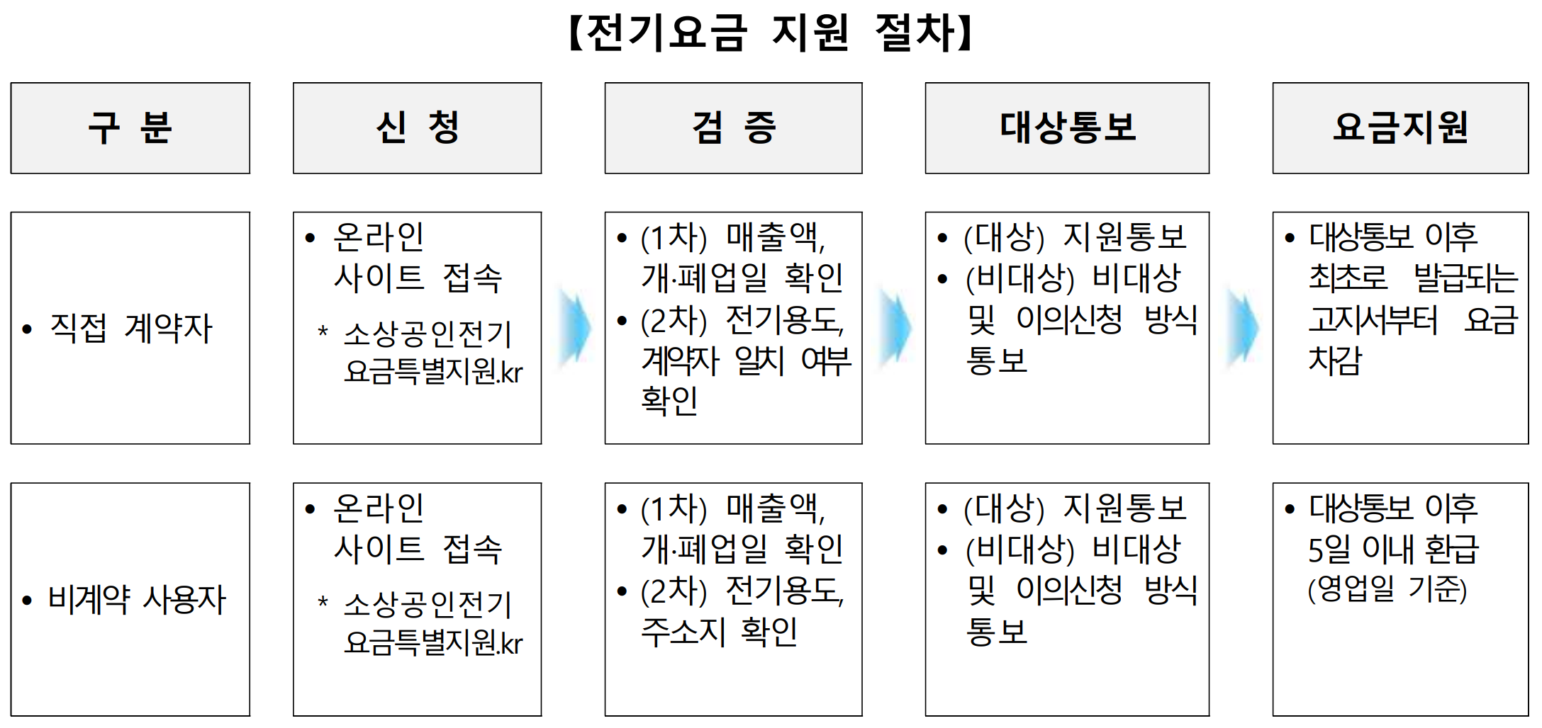 소상공인 전기요금을 지원하는 절차를 나타내는 그림입니다.
