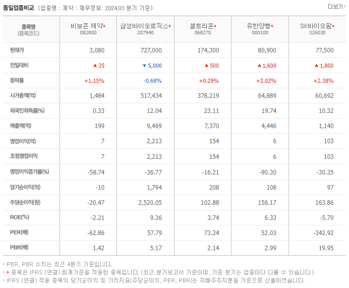 비보존 제약_동종업비교자료