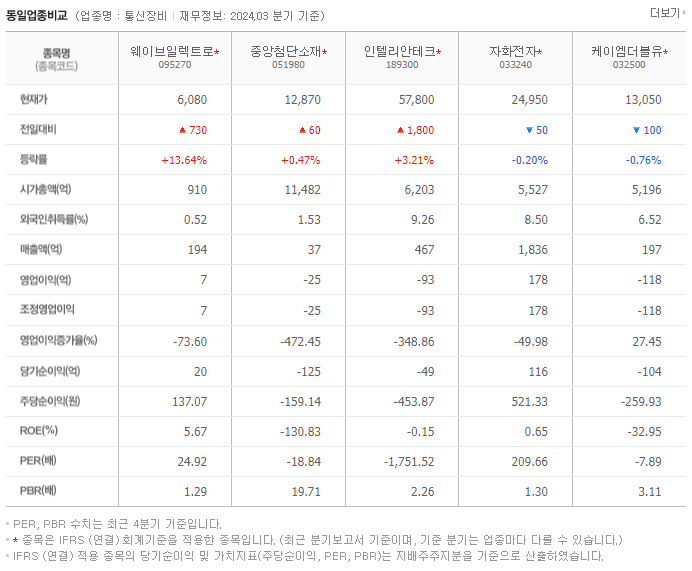 웨이브일렉트로_동종업비교자료