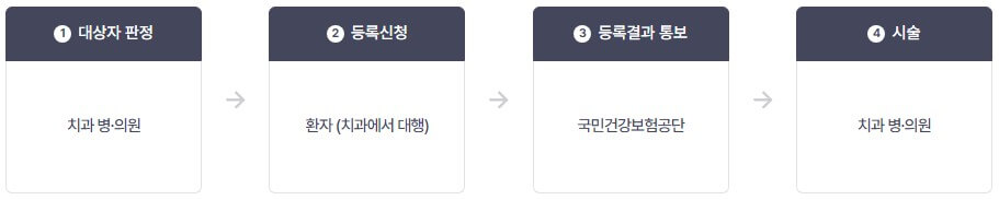 만 65세 이상 임플란트 지원 절차