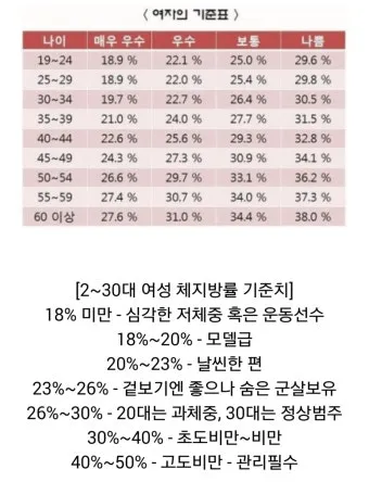 40대 여자 체지방률 평균 20~25% 계산 방법 측정법 다이어트_14