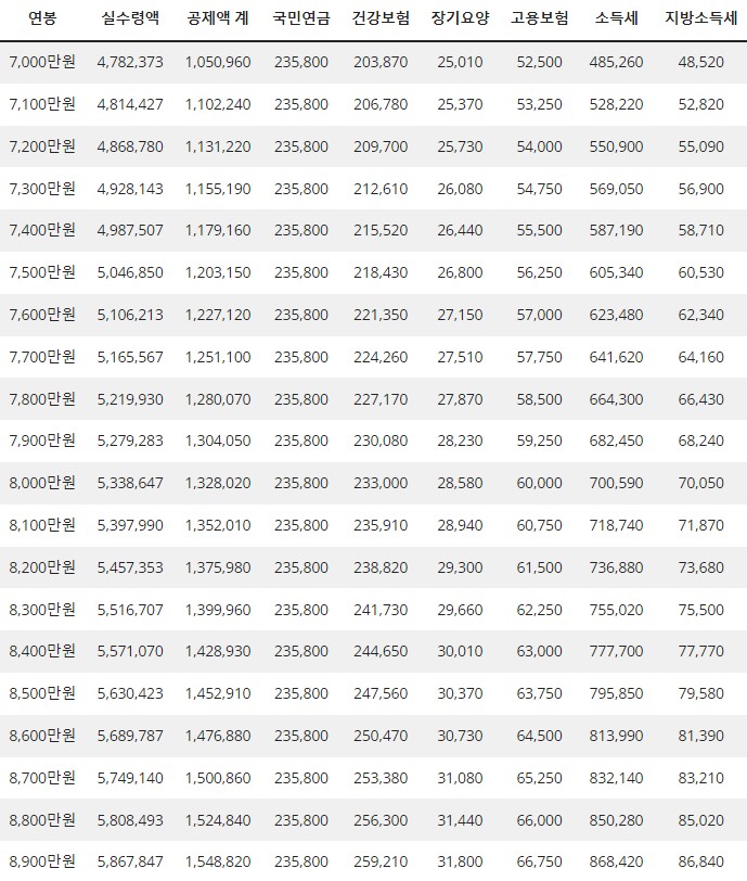 7000만원~8900만원 연봉 실수령액표