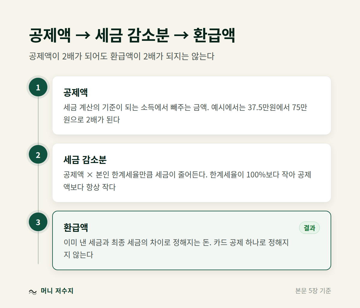 순서도: 공제액에서 세금 감소분을 거쳐 환급액으로 이어지는 단계