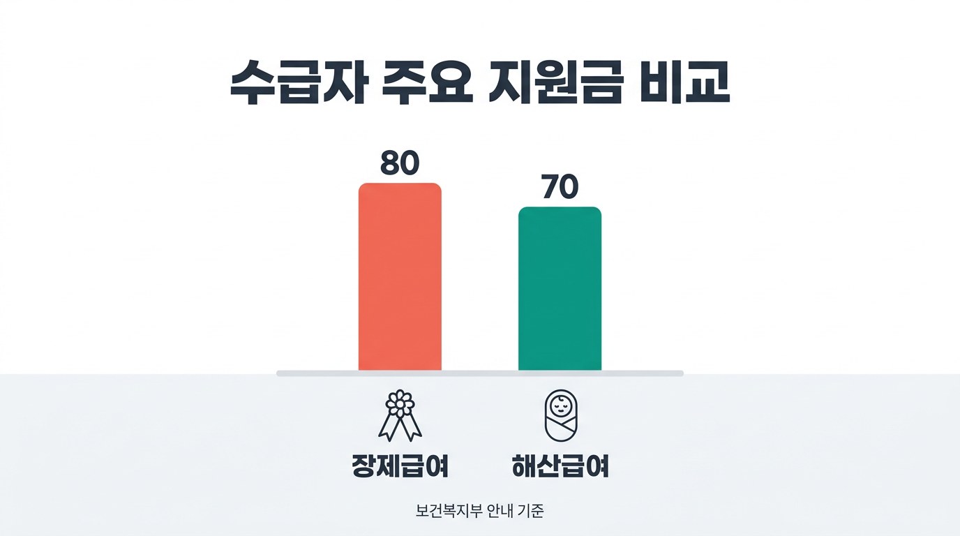 장제급여 수급자 주요 지원금 비교