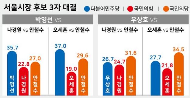 서울시장여론조사결과03