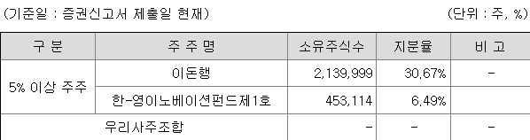 넥스트바이오메디컬 지분 구조