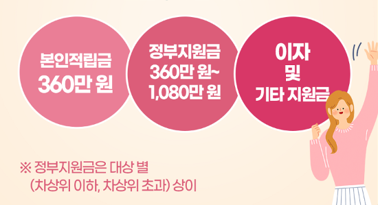 청년내일저축계좌_지원금액