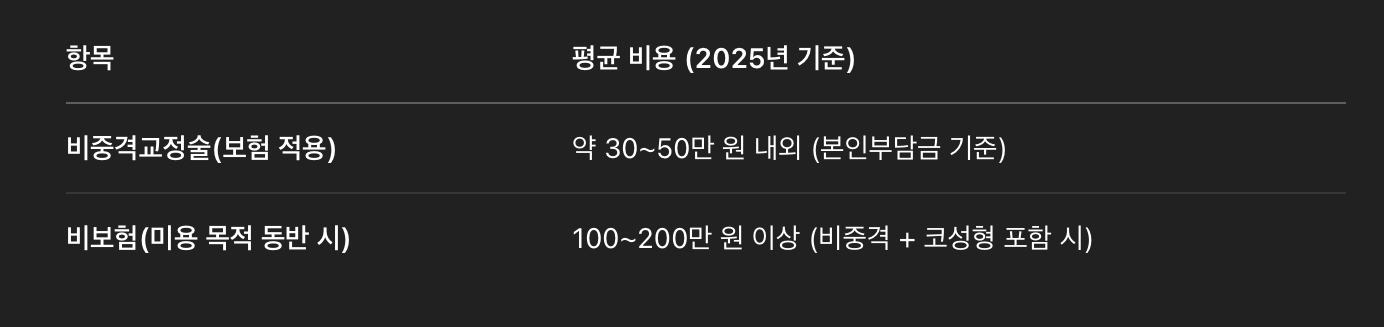 수술비용