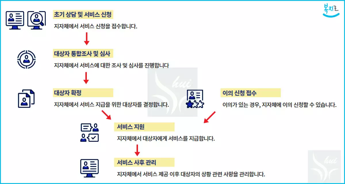 청년월세 지원 신청방법 및 절차