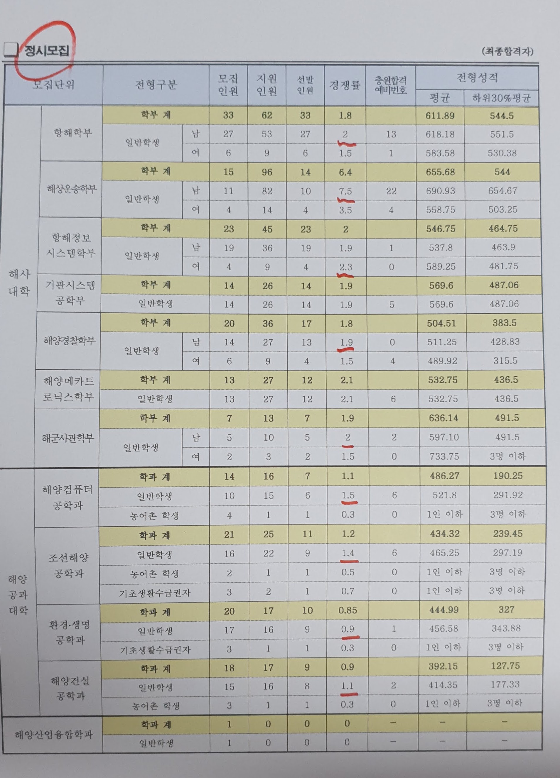 국립목포해양대학교기숙사