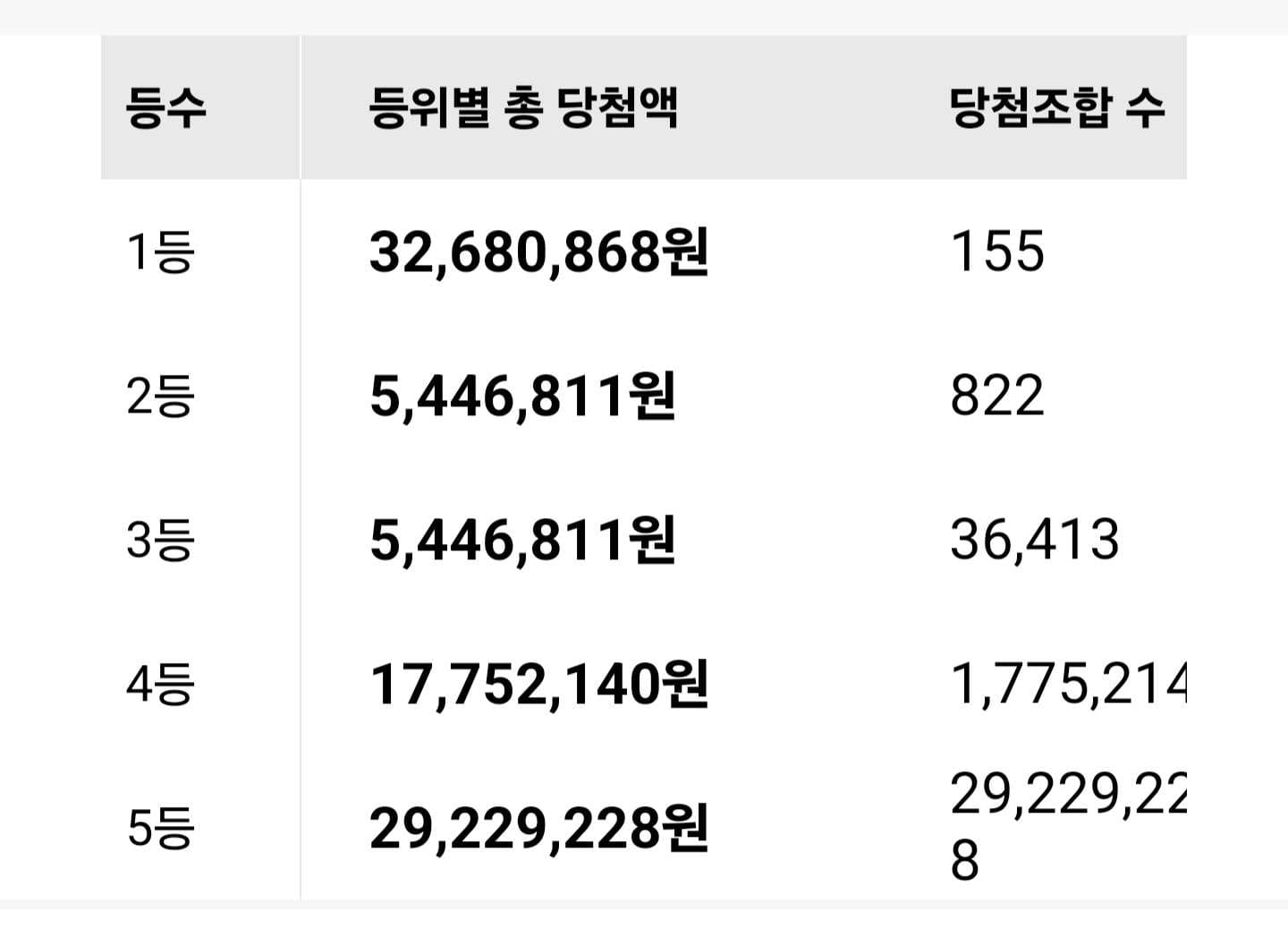 등위별 총 당첨액과 당첨 조합 수