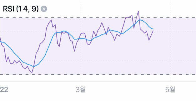 주식 차트 보는 방법(이동평균선)과 보조지표 RSI