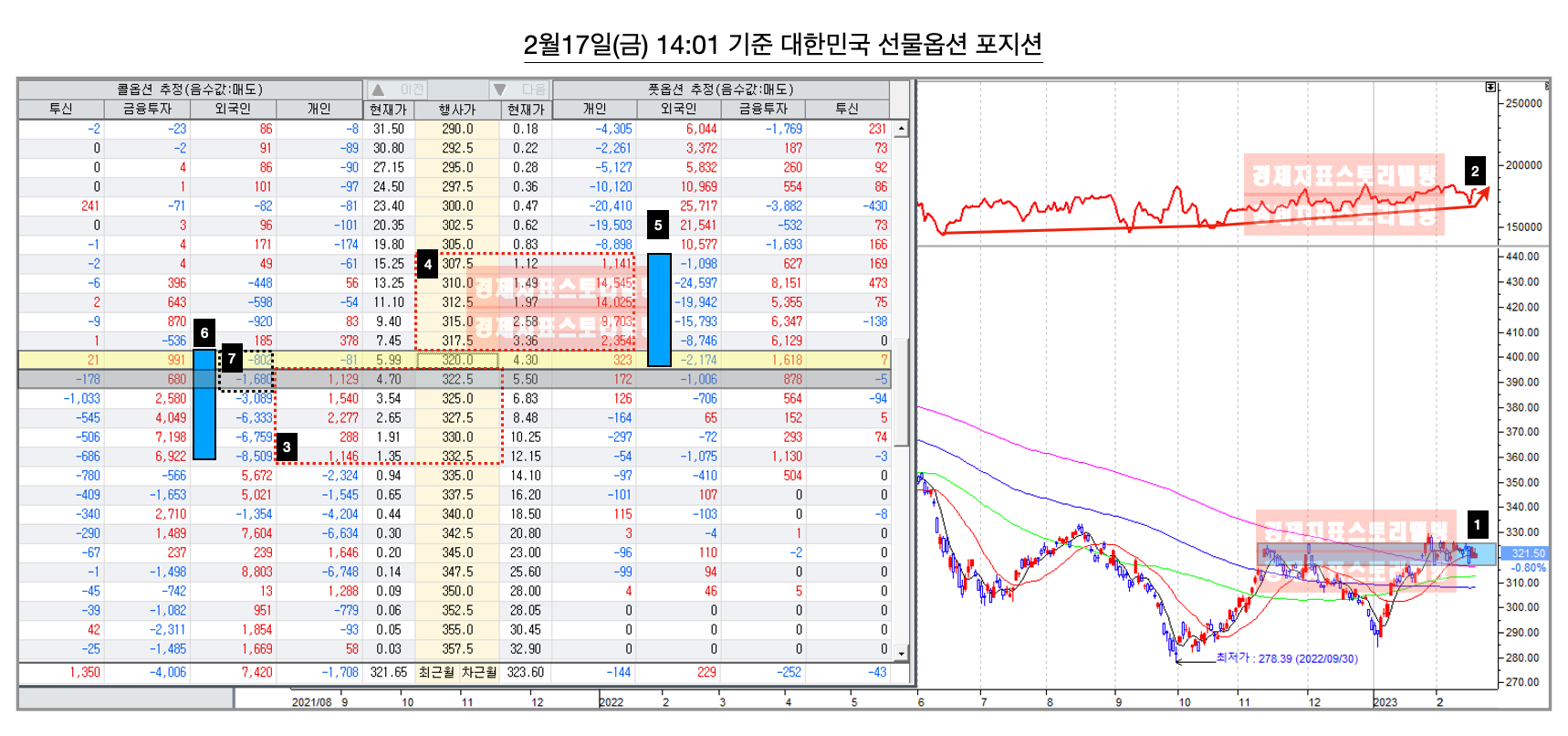 2월17일(금) 대한민국 선물옵션포지션 분석, 외국인 기관 개인 수익 포지션 분석 전망