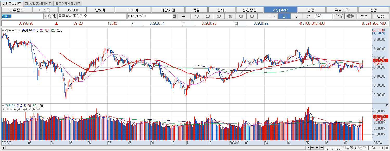 7.31 상해종합 마감