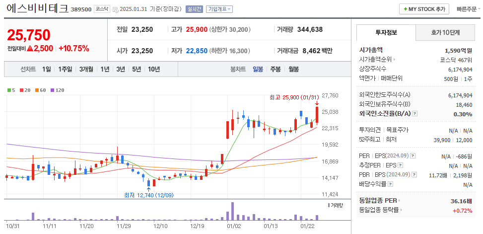 로봇 감속기 관련주 에스비비테크 주가 차트
