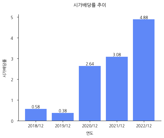 화승인더스트리-시가배당률-추이