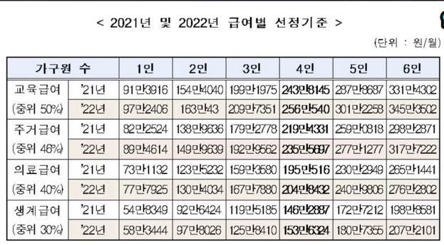 기초생활수급자 급여별 선정기준 표