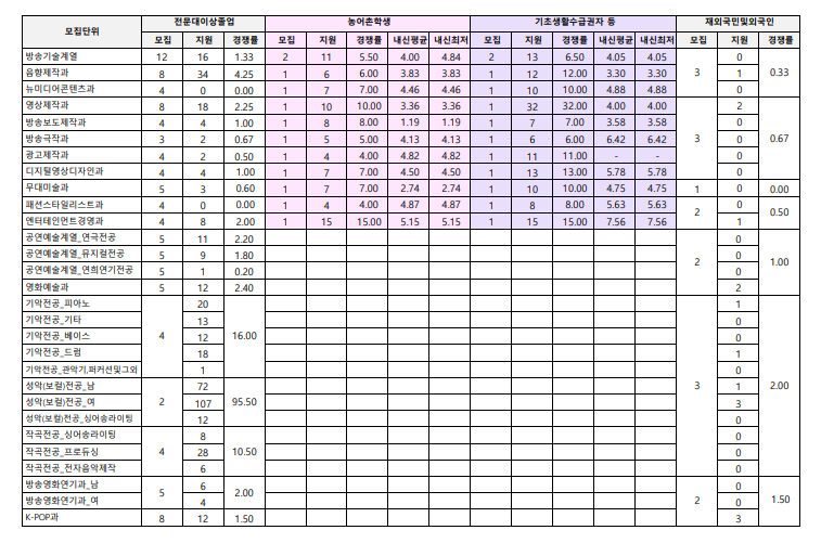 2023학년도 동아방송예술대학교 수시1차 모집결과
(전문대이상졸업/농어촌학생/기초생활수급권자 등/재외국민및외국)
: 모집인원, 지원자, 경쟁률, 내신평균, 내신최저