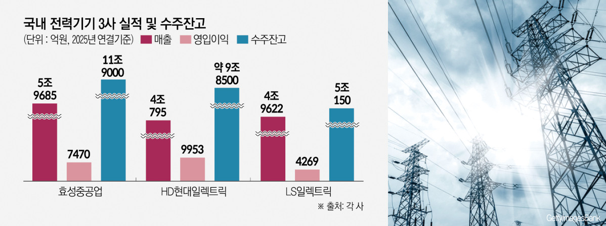 전력기기 빅3 실적 자료 이미지